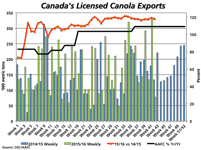 Weekly licensed shipments of Canada&#039;s canola for week 42 was reported at 78,600 metric tons (green bar), down from the 133,900 mt shipped the same week a year ago (blue bar, primary vertical axis). Total licensed exports of canola for the 2015/16 crop year are 118.1% of last year&#039;s total for the same period (red line, secondary vertical axis), above the current AAFC forecast for an 9.1% increase in export volumes from 2014/15 (black line). (DTN graphic by Nick Scalise)